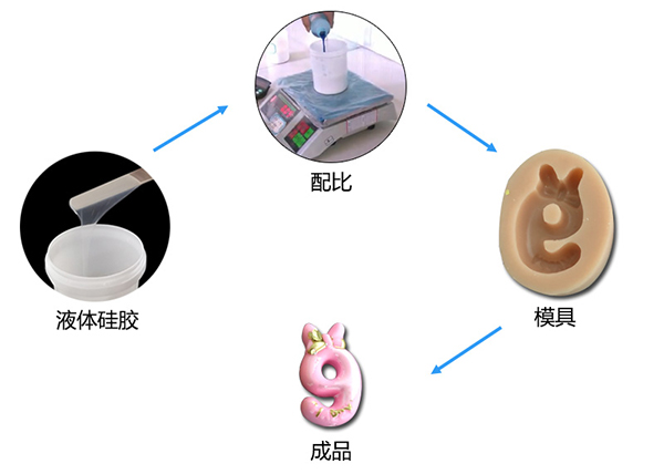 雙組份液體模具硅膠制作蠟燭硅膠模具有什么特點 ？